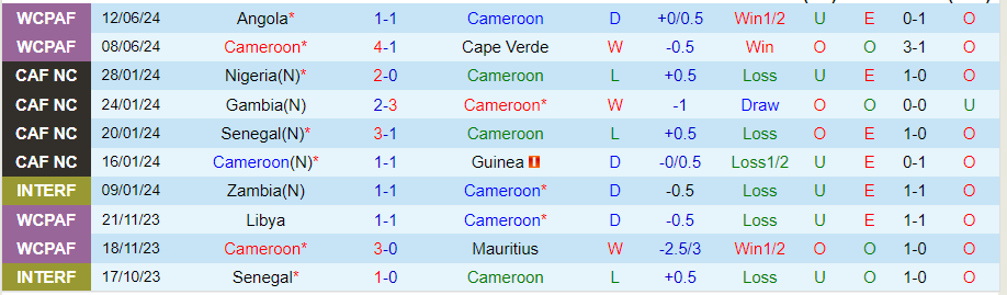 Nhận định, Soi kèo Cameroon vs Namibia, 23h00 ngày 7/9 - Ảnh 2, 123b, trang chủ 123b