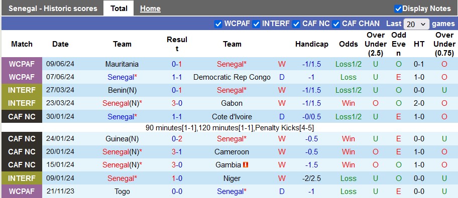 Nhận định, soi kèo Senegal vs Burkina Faso, 2h ngày 7/9 - Ảnh 1, 123b, trang chủ 123b