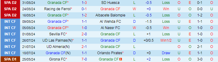 Nhận định, Soi kèo Granada CF vs Deportivo de La Coruna, 21h15 ngày 7/9 - Ảnh 1, 123b, trang chủ 123b