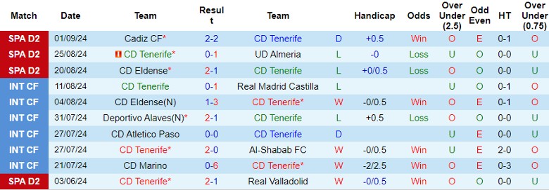 Nhận định CD Tenerife vs Racing de Santander, 2h00 ngày 7/9 - Ảnh 1, 123b, trang chủ 123b