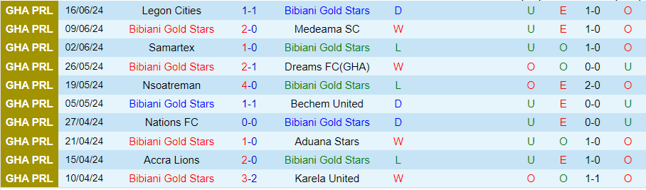 Nhận định, Soi kèo Bibiani Gold Stars vs Legon Cities, 22h00 ngày 8/9 - Ảnh 2, 123b, trang chủ 123b