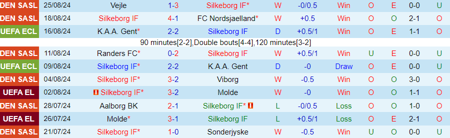 Nhận định, Soi kèo Silkeborg vs Midtjylland, 21h00 ngày 1/9 - Ảnh 2, 123b, trang chủ 123b