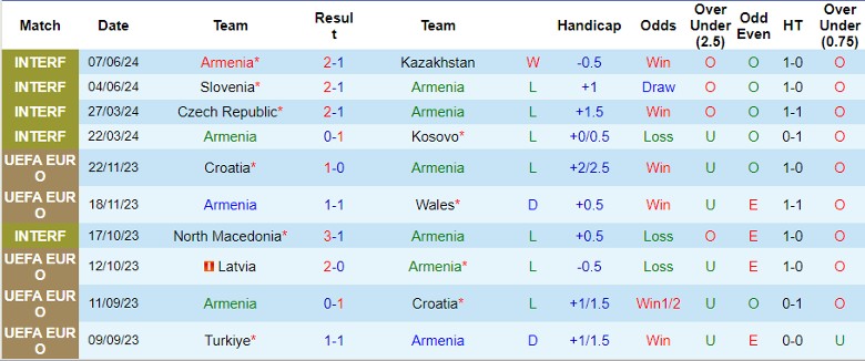 Nhận định Armenia vs Latvia, 23h00 ngày 7/9 - Ảnh 1, 123b, trang chủ 123b