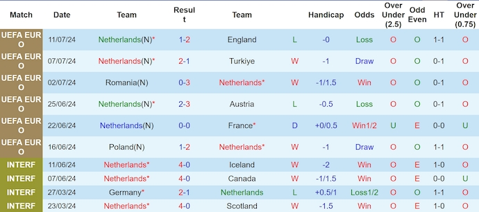 Nhận định, soi kèo Hà Lan vs Bosnia và Herzegovina, 1h45 ngày 8/9 - Ảnh 1, 123b, trang chủ 123b