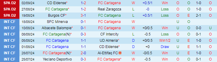 Nhận định, Soi kèo FC Cartagena vs Levante UD, 21h15 ngày 8/9 - Ảnh 1, 123b, trang chủ 123b