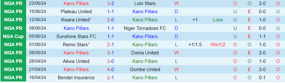 Nhận định, Soi kèo Kano Pillars vs Ikorodu United, 22h00 ngày 8/9 - Ảnh 2, 123b, trang chủ 123b