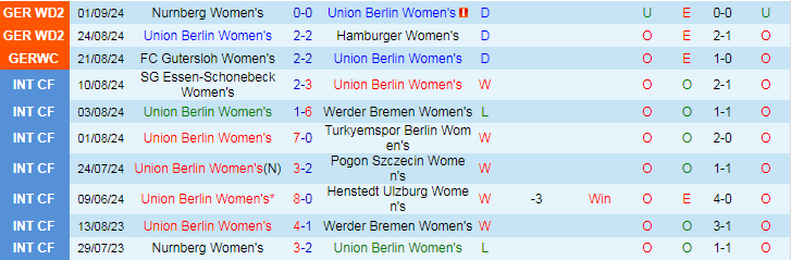 Nhận định, Soi kèo Union Berlin Nữ vs RB Leipzig Nữ, 21h00 ngày 8/9 - Ảnh 1, 123b, trang chủ 123b