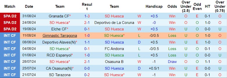 Nhận định SD Huesca vs Burgos CF, 23h30 ngày 7/9 - Ảnh 1, 123b, trang chủ 123b