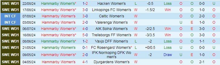 Nhận định, Soi kèo Hammarby Nữ vs Kristianstads DFF Nữ, 20h00 ngày 8/9 - Ảnh 1, 123b, trang chủ 123b