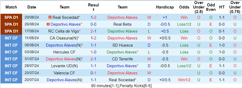 Nhận định Deportivo Alaves vs UD Las Palmas, 22h00 ngày 1/9 - Ảnh 1, 123b, trang chủ 123b