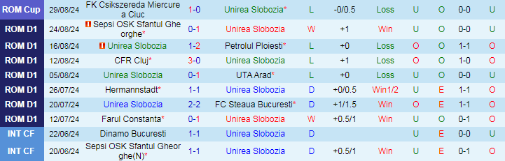 Nhận định, Soi kèo Unirea Slobozia vs Gloria Buzau, 23h00 ngày 2/9 - Ảnh 1, 123b, trang chủ 123b