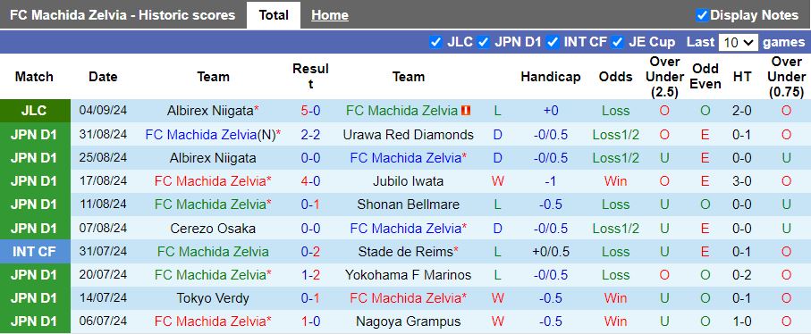 Nhận định, Soi kèo Machida Zelvia vs Albirex Niigata, 16h00 ngày 8/9 - Ảnh 1, 123b, trang chủ 123b