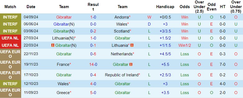 Nhận định Gibraltar vs Liechtenstein, 23h00 ngày 8/9 - Ảnh 1, 123b, trang chủ 123b