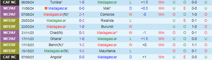 Nhận định, Soi kèo Madagascar vs Comoros, 23h00 ngày 9/9 - Ảnh 1, 123b, trang chủ 123b