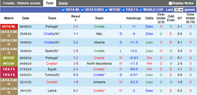 Nhận định, soi kèo Croatia vs Ba Lan, 1h45 ngày 9/9 - Ảnh 1, 123b, trang chủ 123b