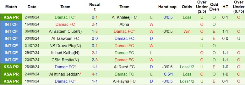 Nhận định Al Hilal SFC vs Damac FC, 1h00 ngày 29/8 - Ảnh 2