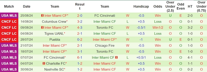 Nhận định Chicago Fire vs Inter Miami, 7h30 ngày 1/9 - Ảnh 2