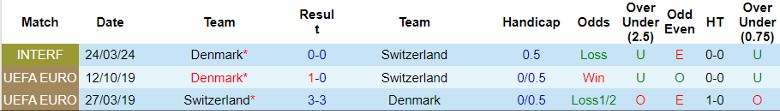 Nhận định Đan Mạch vs Thụy Sĩ, 1h45 ngày 6/9 - Ảnh 3
