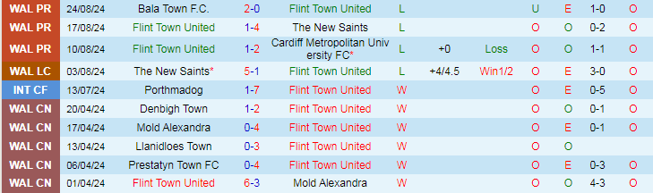 Nhận định Flint Town United vs Connah's Quay Nomads FC, 20h30 ngày 26/8 - Ảnh 1