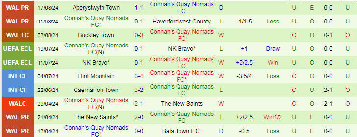 Nhận định Flint Town United vs Connah's Quay Nomads FC, 20h30 ngày 26/8 - Ảnh 2