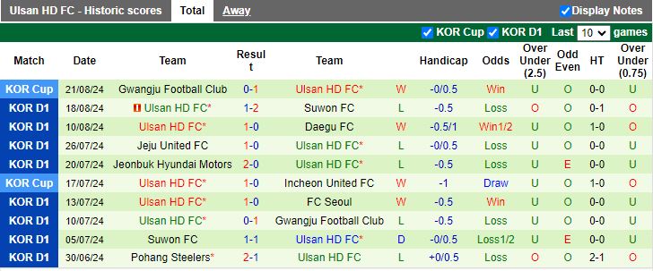 Nhận định Gwangju FC vs Ulsan Hyundai, 17h00 ngày 25/8 - Ảnh 2