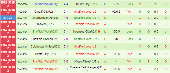 Nhận định Millwall U21 vs Sheffield Wed U21, 20h00 ngày 27/8 - Ảnh 2