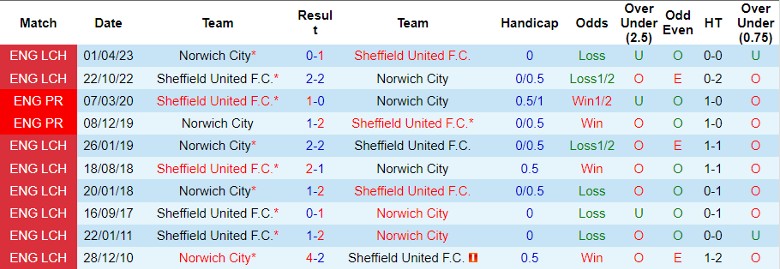 Nhận định Norwich City vs Sheffield United F.C., 21h00 ngày 24/8 - Ảnh 3