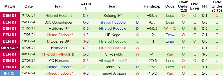 Nhận định OKS Odense vs Hillerod Fodbold, 22h00 ngày 3/9 - Ảnh 2