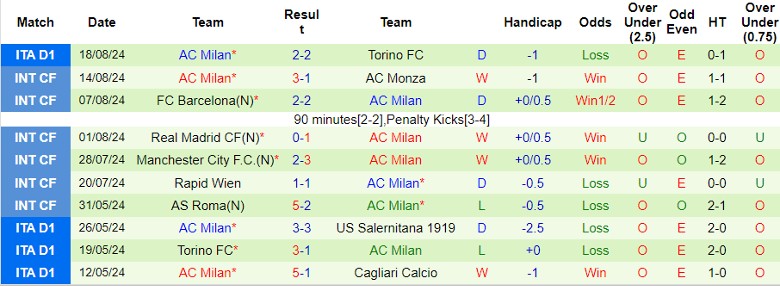 Nhận định Parma Calcio 1913 vs AC Milan, 23h30 ngày 24/8 - Ảnh 2