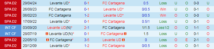 Nhận định, Soi kèo FC Cartagena vs Levante UD, 21h15 ngày 8/9 - Ảnh 3