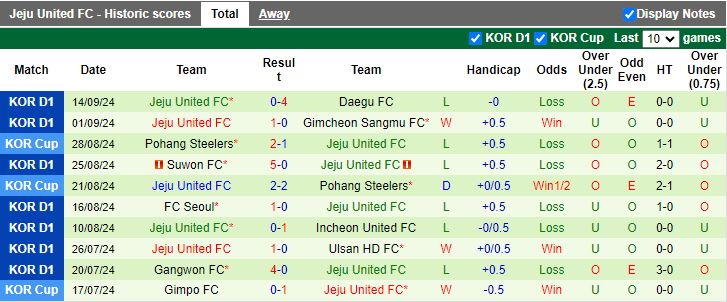 Nhận định, Soi kèo Gwangju vs Jeju United, 14h30 ngày 22/9 - Ảnh 2