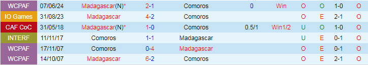 Nhận định, Soi kèo Madagascar vs Comoros, 23h00 ngày 9/9 - Ảnh 3