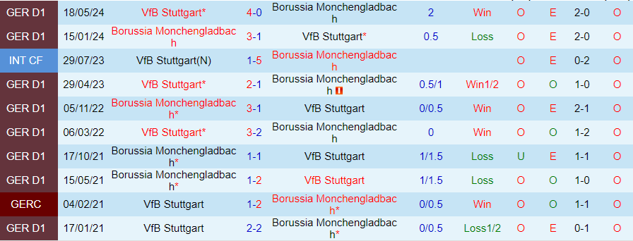 Nhận định, Soi kèo Monchengladbach vs Stuttgart, 20h30 ngày 14/9 - Ảnh 3