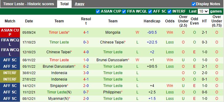 Nhận định, Soi kèo Mông Cổ vs Timor Leste, 15h00 ngày 10/9 - Ảnh 2