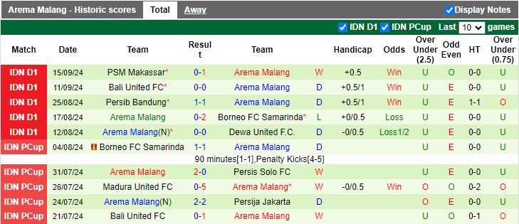 Nhận định, Soi kèo PSS Sleman vs Arema Malang, 15h30 ngày 20/9 - Ảnh 2