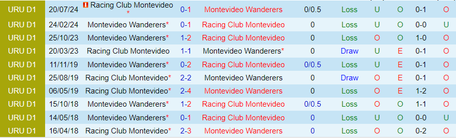 Nhận định, Soi kèo Racing Club Montevideo vs Montevideo Wanderers, 22h30 ngày 7/9 - Ảnh 3