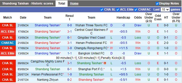 Nhận định, Soi kèo Shandong Taishan vs Chengdu Rongcheng, 18h35 ngày 24/9 - Ảnh 1