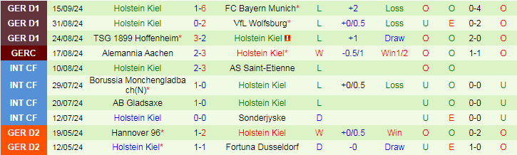 Nhận định, Soi kèo VfL Bochum vs Holstein Kiel, 20h30 ngày 21/9 - Ảnh 2