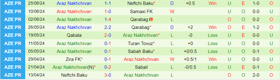 Nhận định Sumqayit vs Araz Nakhchivan, 23h00 ngày 30/8 - Ảnh 1