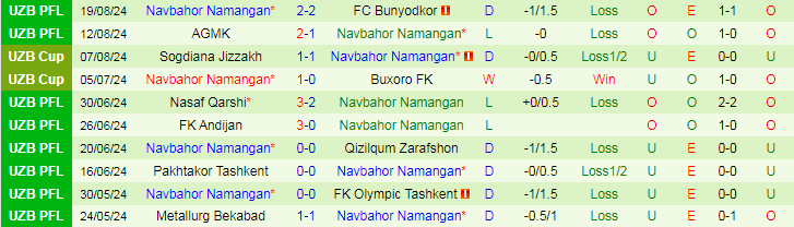 Nhận định Surkhon Termiz vs Navbahor Namangan, 22h00 ngày 26/8 - Ảnh 2