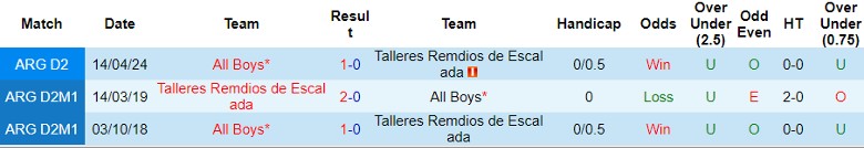 Nhận định Talleres Remdios de Escalada vs All Boys, 1h30 ngày 3/9 - Ảnh 3