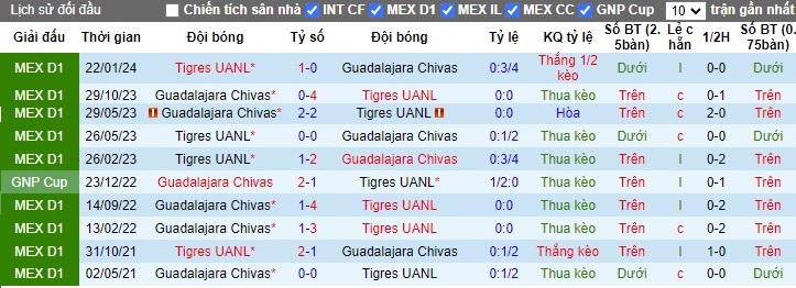 Nhận định Tigres UANL vs Guadalajara Chivas, 10h ngày 25/08 - Ảnh 3