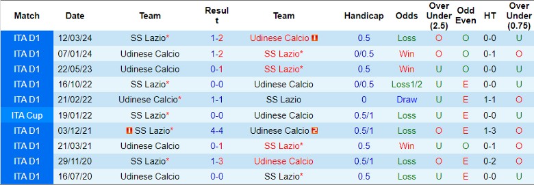 Nhận định Udinese Calcio vs SS Lazio, 23h30 ngày 24/8 - Ảnh 3