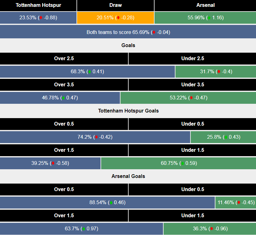 Siêu máy tính dự đoán Tottenham vs Arsenal - Ảnh 1, 123b, trang chủ 123b