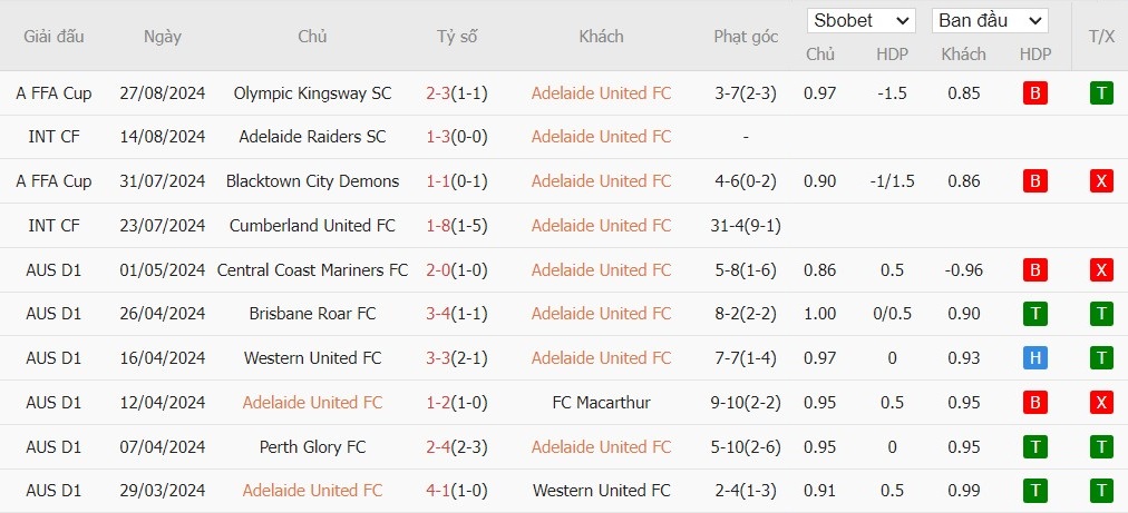 Soi kèo phạt góc Adelaide United vs Western Sydney Wanderers, 16h30 ngày 12/09 - Ảnh 2