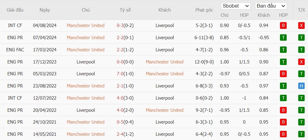 Soi kèo phạt góc MU vs Liverpool, 22h ngày 01/09 - Ảnh 6